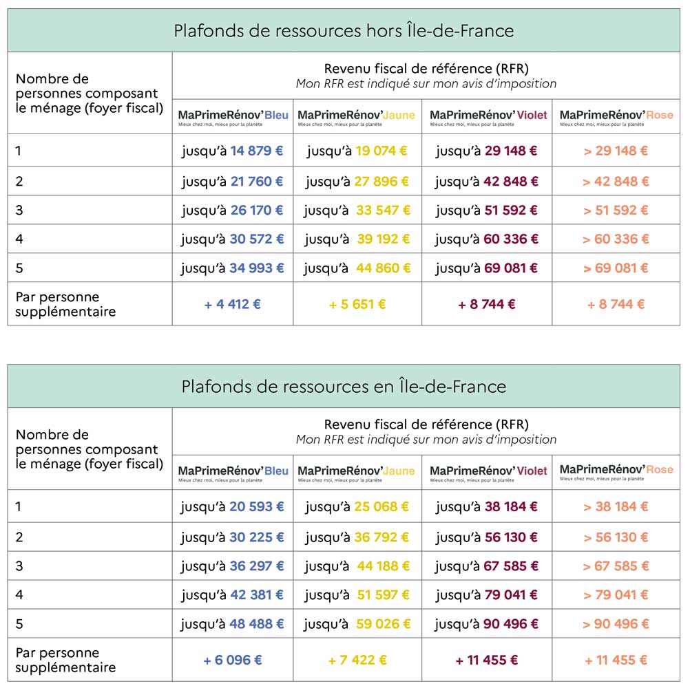 Plafonds de ressources MaPrimeRénov'