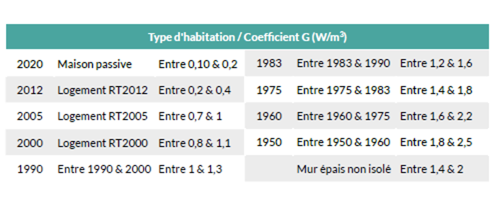 Tableau : Type d'habitation par rapport au goefficient G (W/m3)