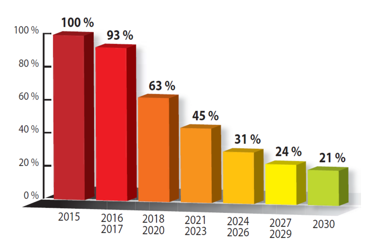 Graphique présentant Les quotas de mise sur le marché de HFC : « phase down »